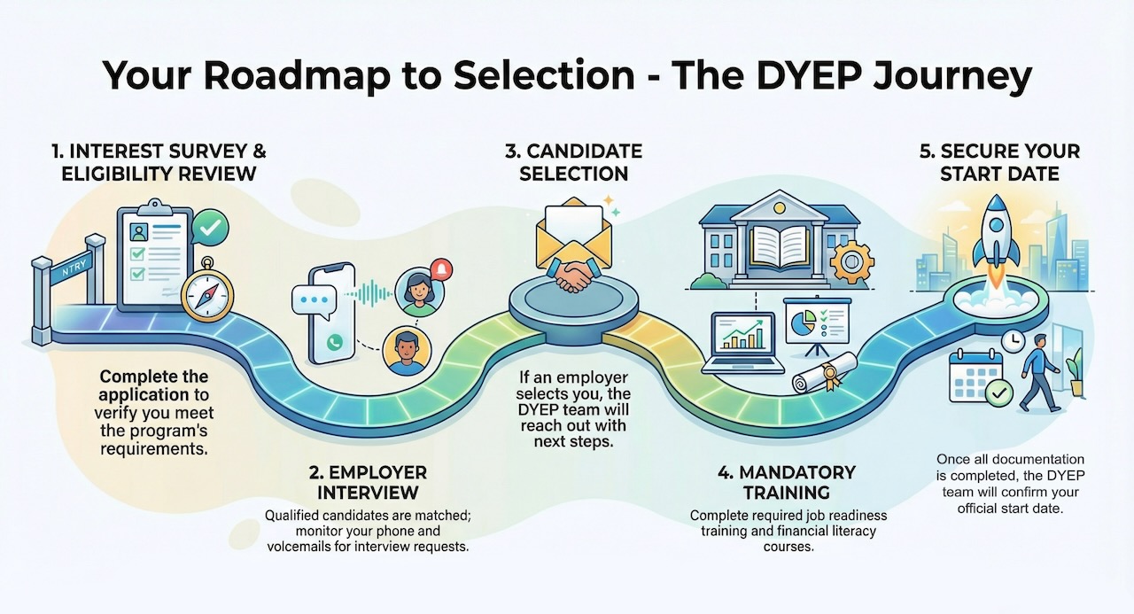 DYEP Roadmap Graphic